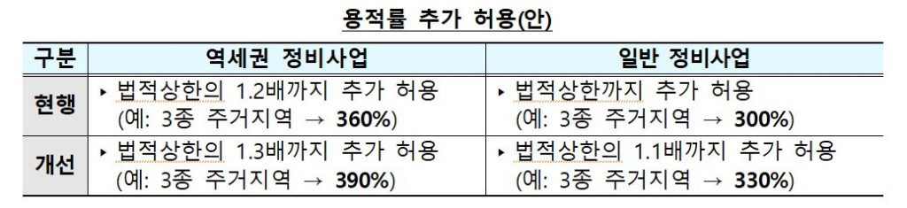 도시, 건축 등 정비사업 관련 규제 완화의 용적률 추가 허용안