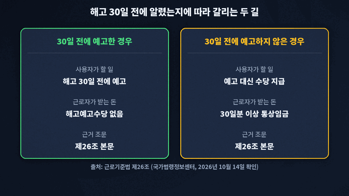 해고 30일 전에 예고한 경우에는 해고예고수당이 없고, 예고하지 않은 경우에는 예고 대신 30일분 이상의 통상임금을 받는다는 두 경우를 제26조 본문 근거와 함께 비교한 카드