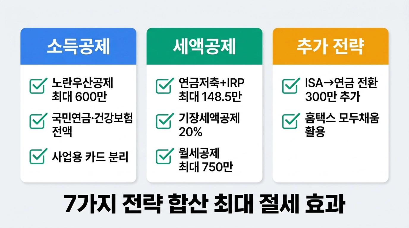 프리랜서 N잡러 종합소득세 절세 전략 7가지 노란우산공제 연금저축 IRP 요약