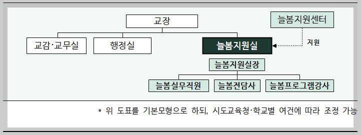 &rsquo;25년 최종완성 : 전담조직인 늘봄지원실 기반 운영