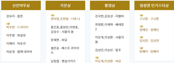 45회 청룡영화제 수상자 명단(후보 명단)