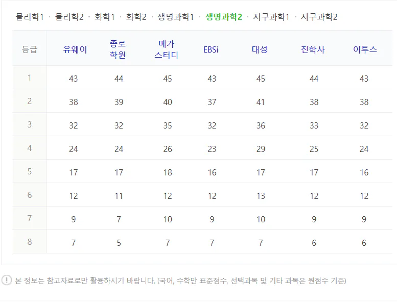 과탐 생명과학 2 수능 등급컷 예상 2024 사진