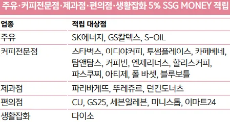 업종별 5% 적립 대상처 목록