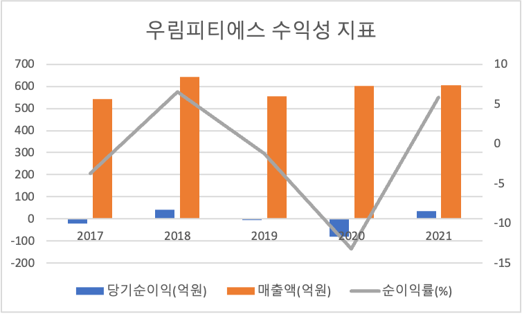 우림피티에스 수익성지표