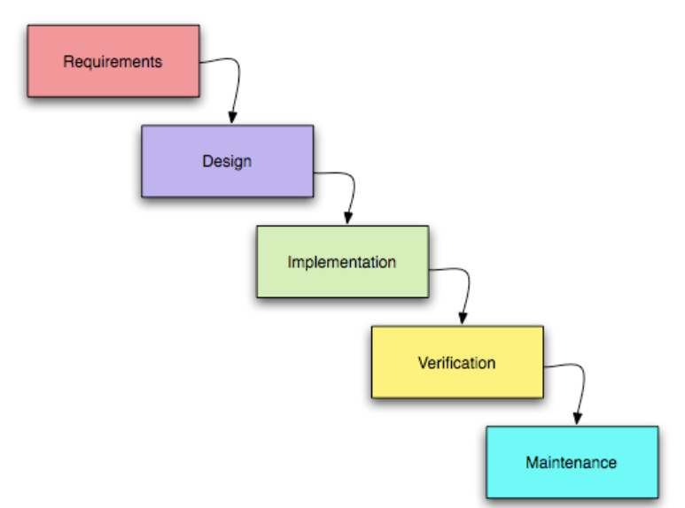 Waterfall development process