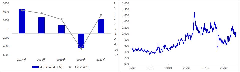 이브이첨단소재 실적 및 주가 추이