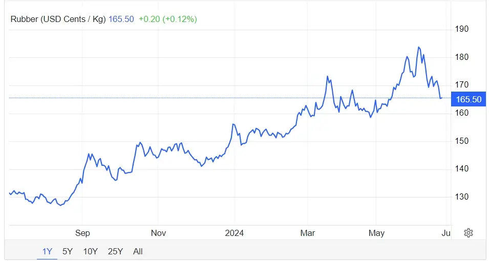 합성고무 관련주 원자재 천연고무 가격 상승 수혜주 BEST4