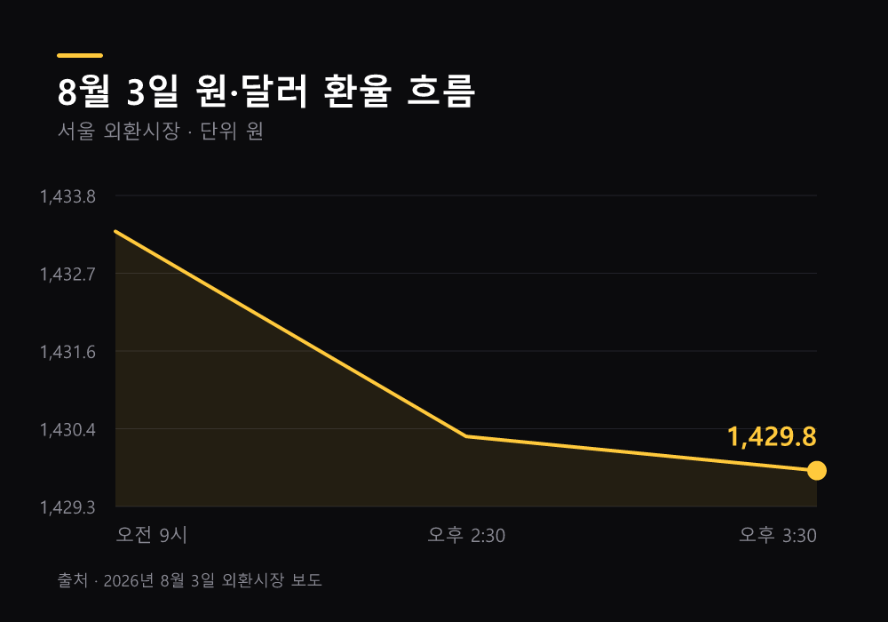 8월 3일 원달러 환율 시간대별 흐름