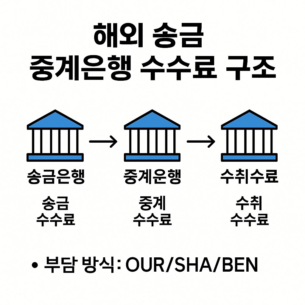 해외 송금 중계은행 수수료 구조 설명 이미지