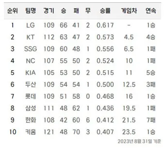 프로야구 순위 오늘 경기 결과 하이라이트 쉽게 확인하는 방법_12