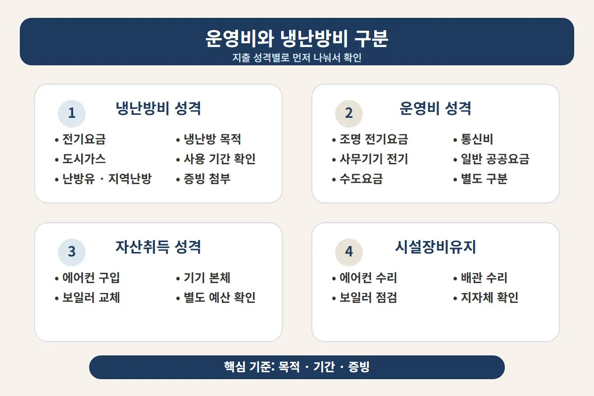 지역아동센터 냉난방비와 운영비 자산취득 시설장비유지를 나눠 지출 목적과 증빙 기준을 비교하도록 정리한 이미지