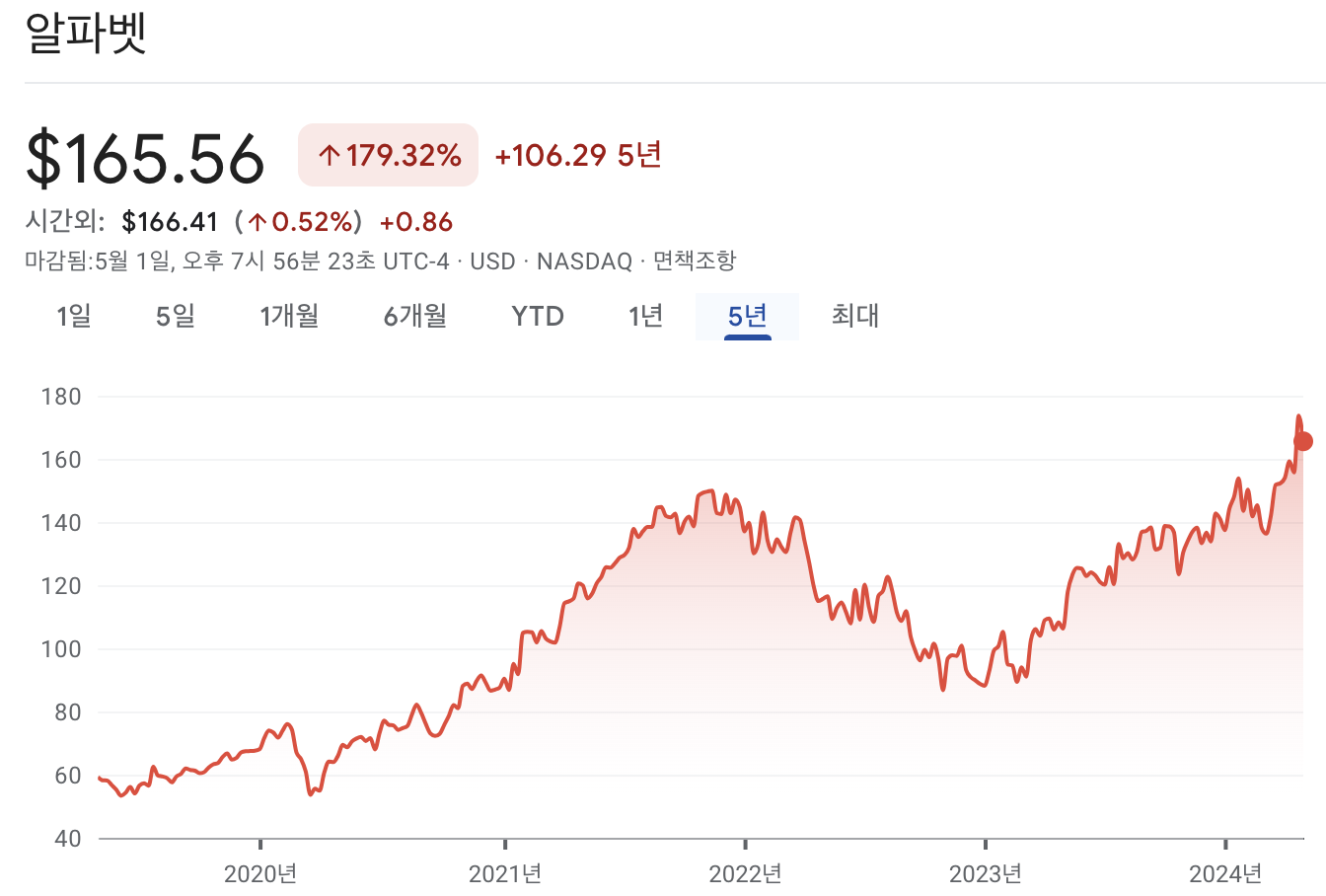 알파벳 주가 차트