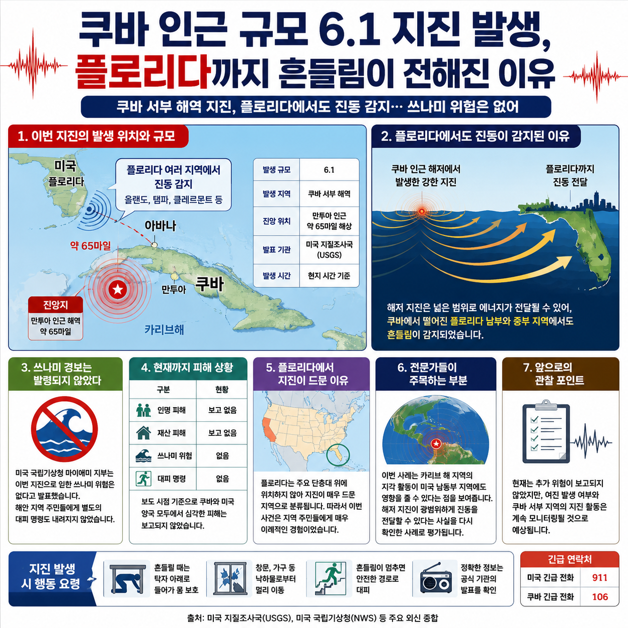 쿠바 인근 규모 6.1 지진 발생