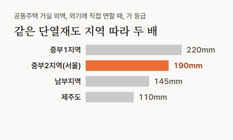 가로 막대 그래프, 공동주택 거실 외벽이 외기에 직접 면할 때 가 등급 단열재 기준 두께. 중부1지역 220mm, 중부2지역 190mm, 남부지역 145mm, 제주도 110mm