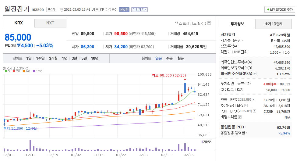 일진전기 주가 차트
