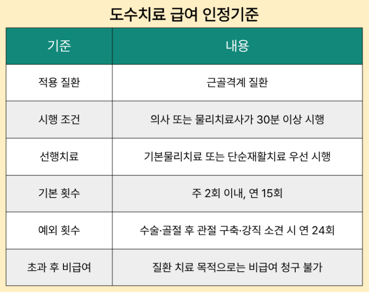 도수치료 급여 인정기준