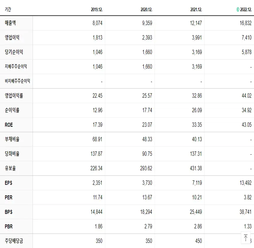 DB하이텍 재무제표