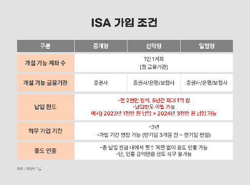 ISA계좌 계설 방법 2026년 주요 변경