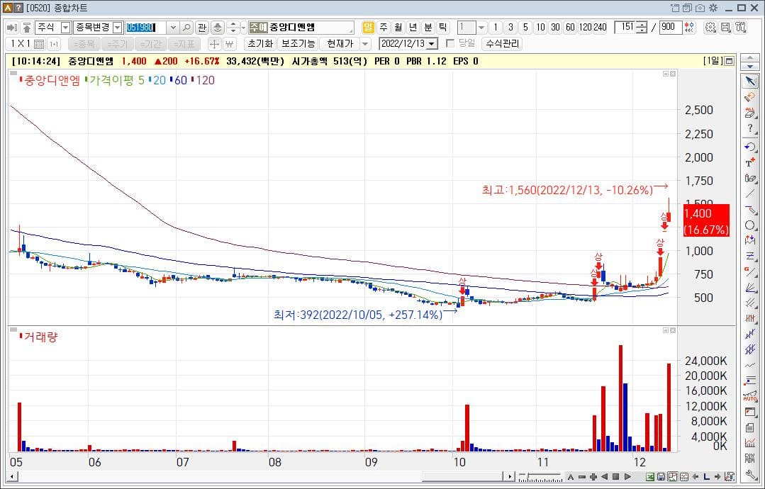 중앙디앤엠, 관리종목 지정해제후 주가흐름