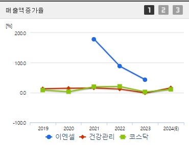 이엔셀 매출액증가율
