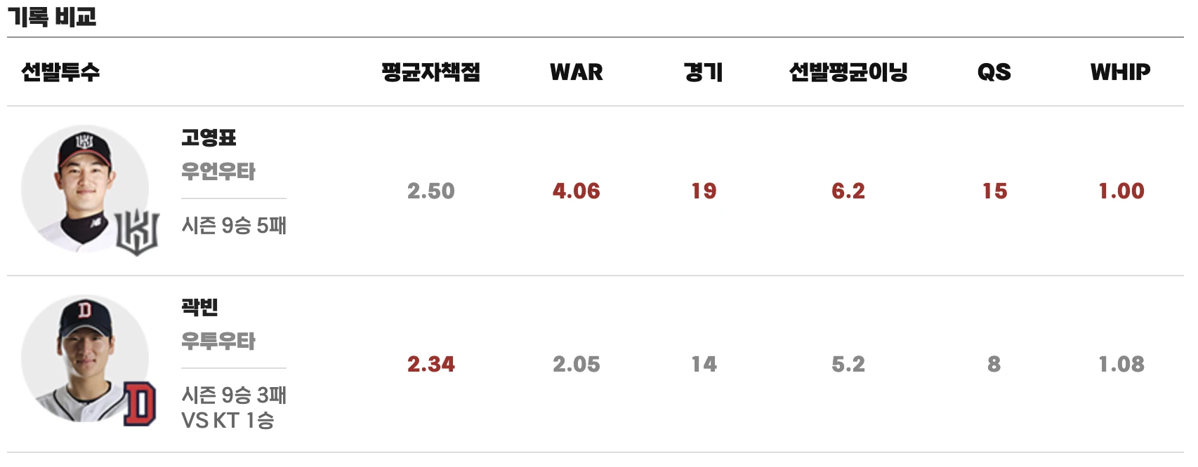 선발 투수 정보
