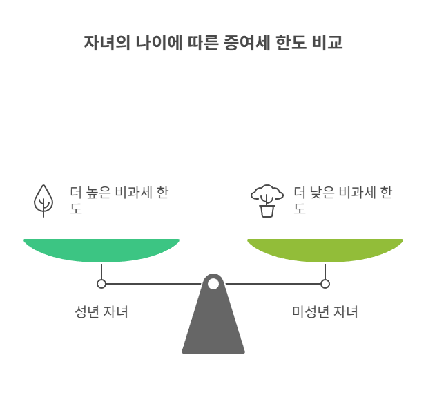 기본 증여세 비과세 한도는 얼마인가요?