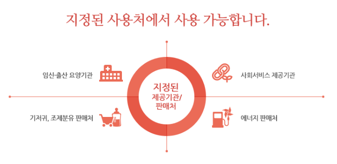 국민행복카드 신청 발급 방법 및 국가 복지 바우처 카드