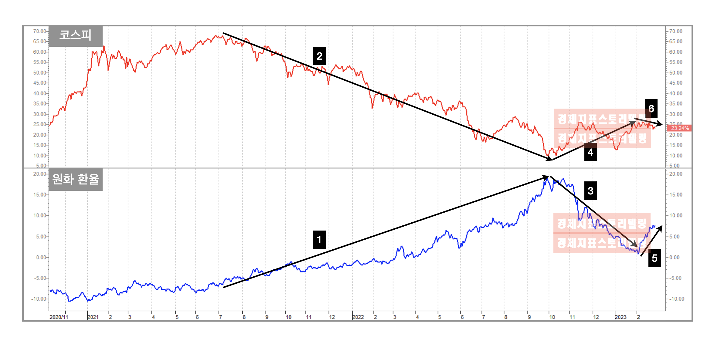 원화 환율 변화에 연동되는 코스피