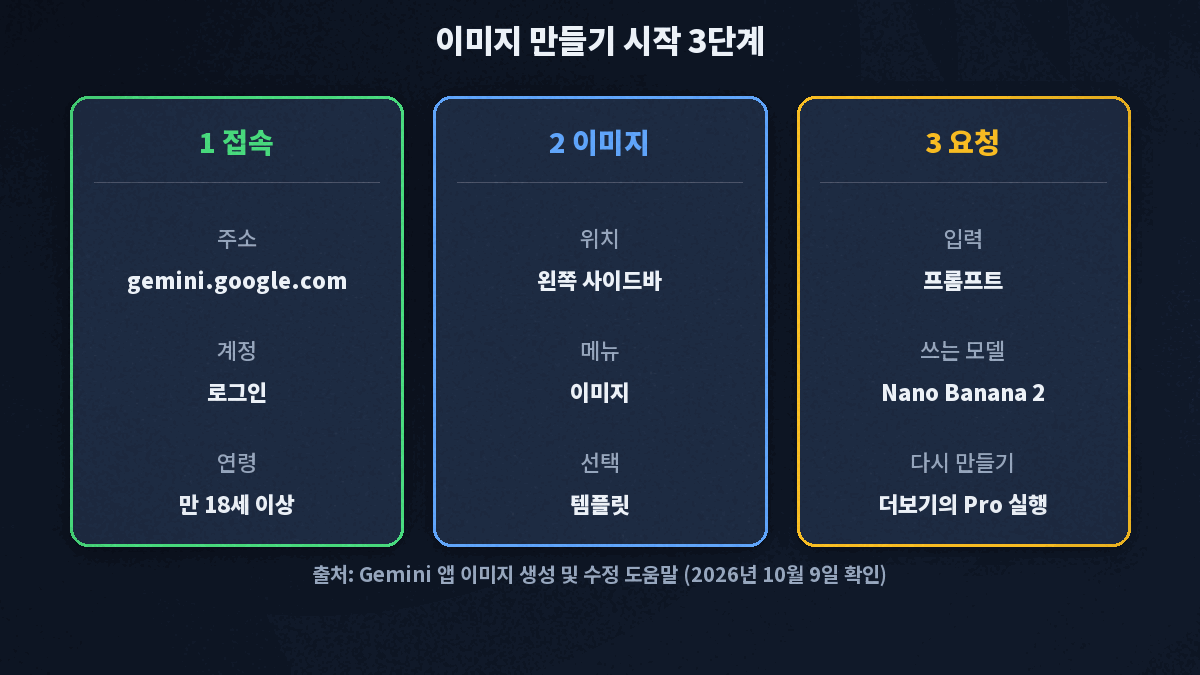 gemini.google.com 접속, 사이드바에서 이미지 선택, 프롬프트 입력까지 3단계 순서