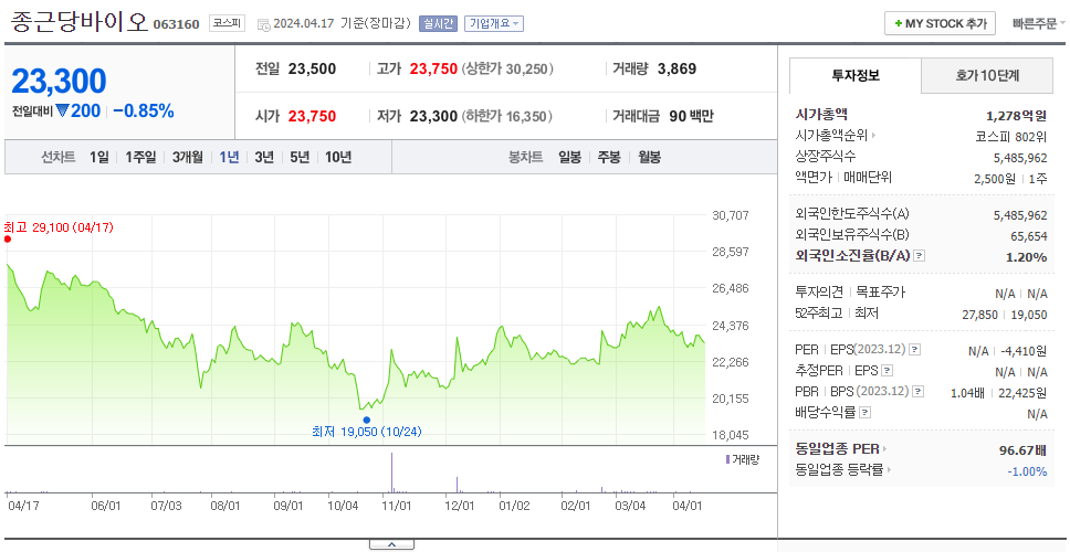 종근당바이오_주가