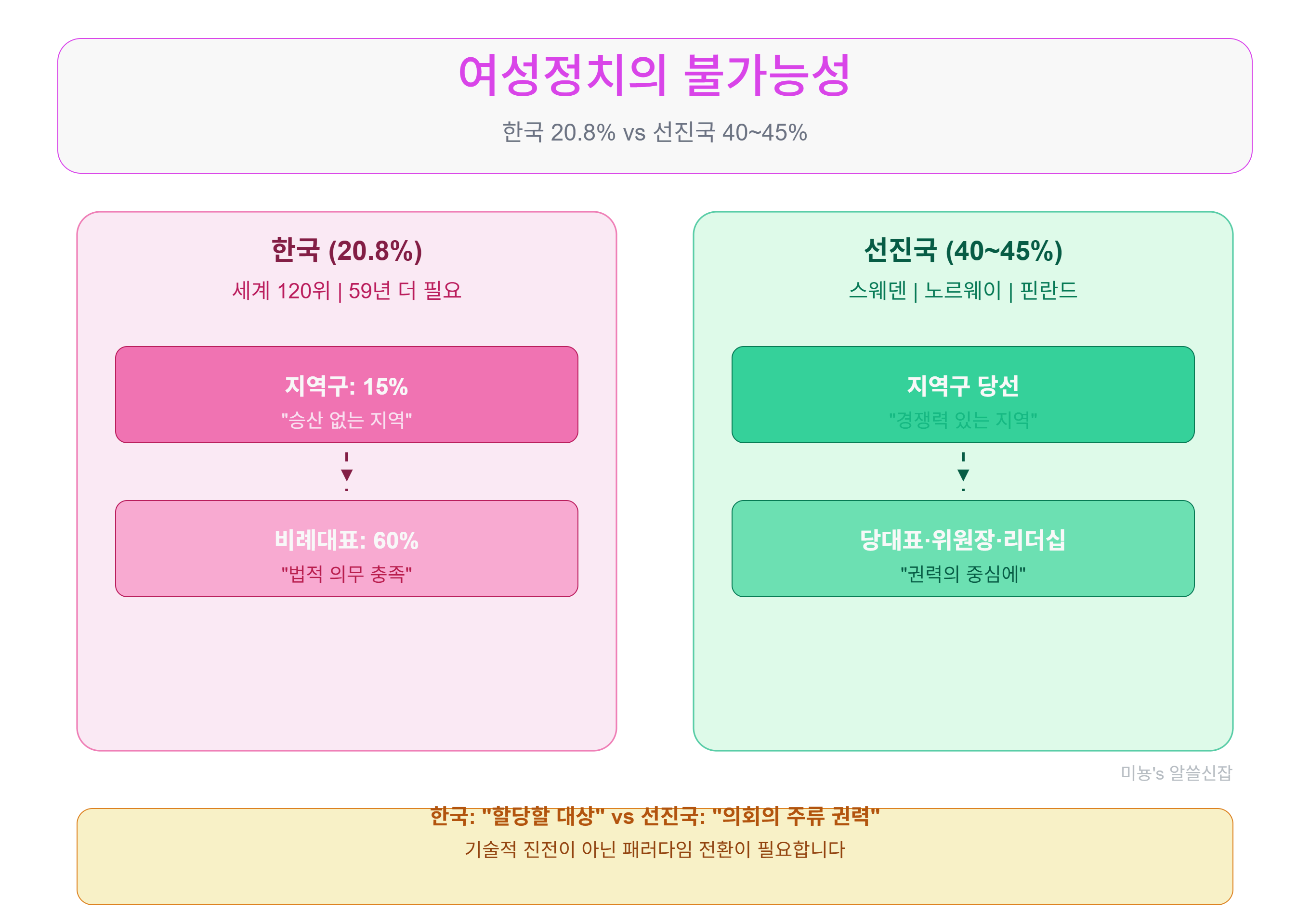 여성정치의 불가능성｜한국 정치에서 여성은 왜 아직 주류가 될 수 없을까?(2026년 7월)