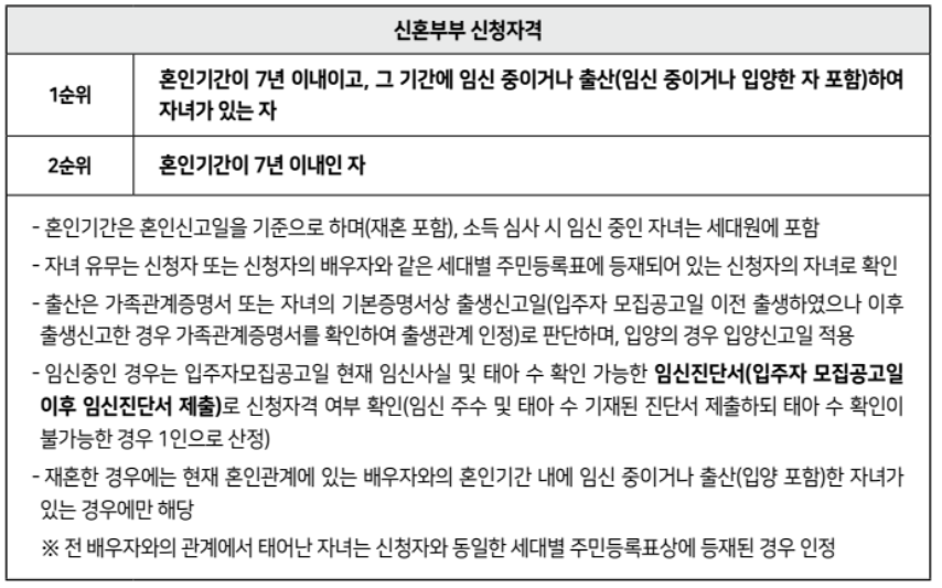 SH 보증금지원형 장기안심주택 신청방법