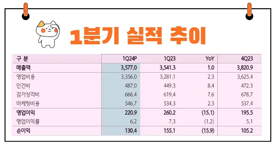 LG유플러스 실적