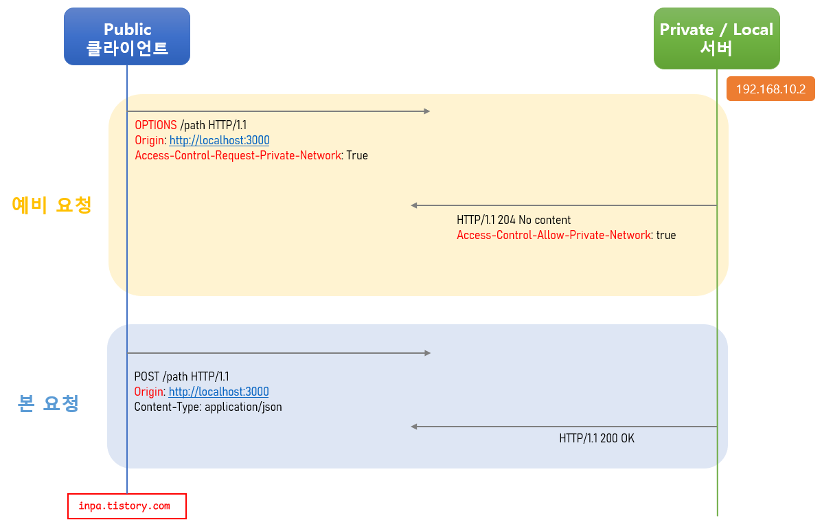 pna-cors
