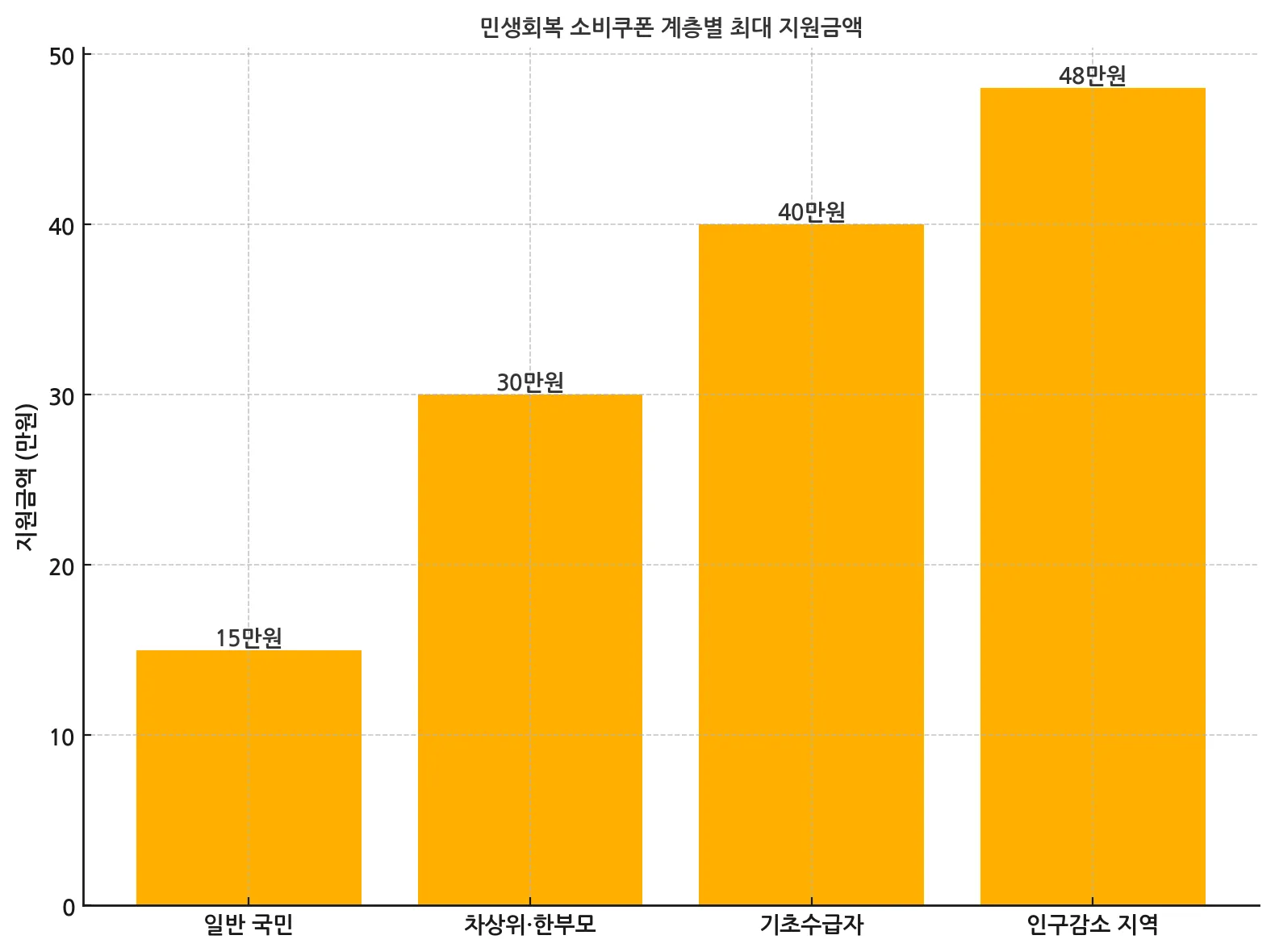 소비쿠폰_지원금액_그래프