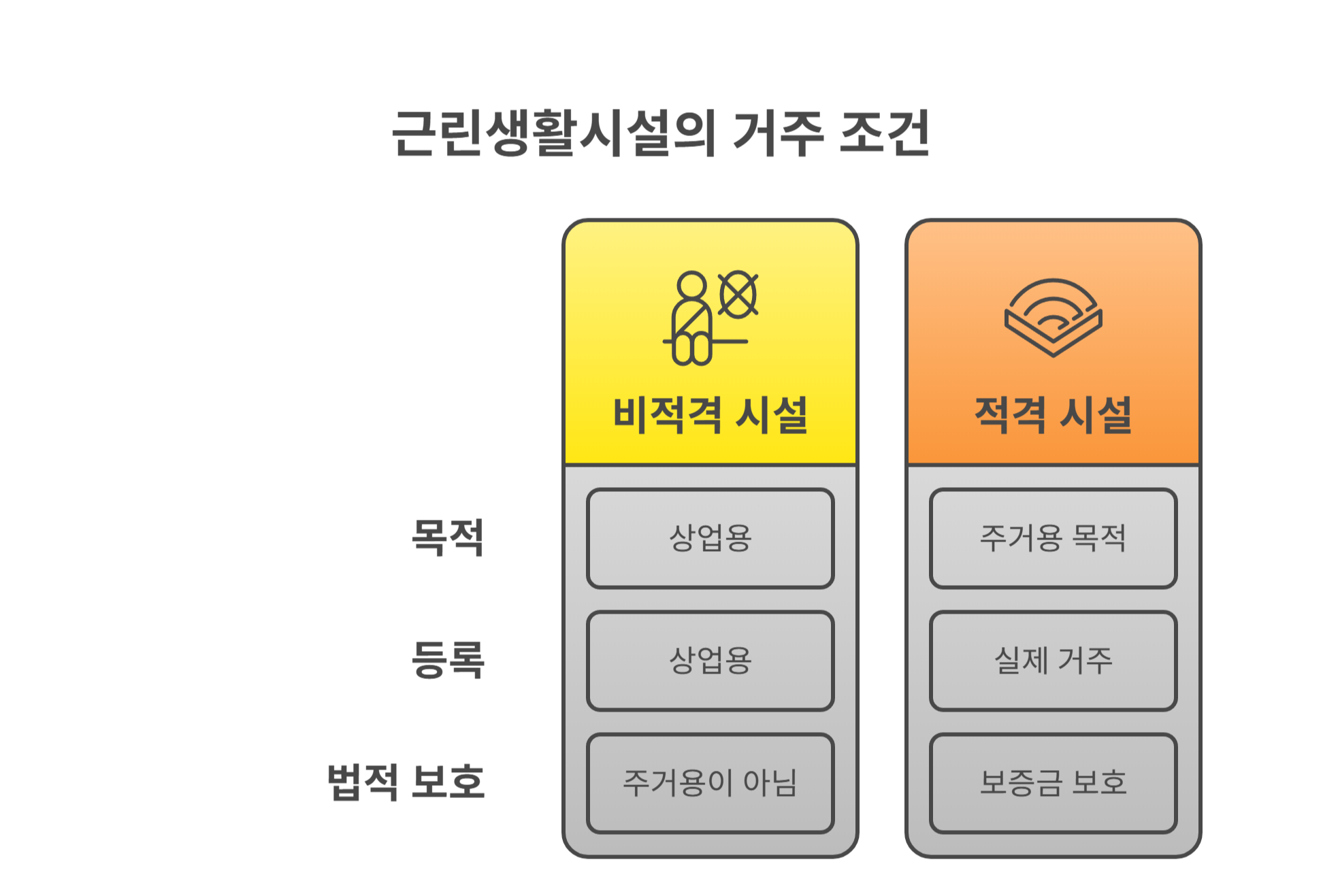 근린생활시설, 주거 가능한 조건은?