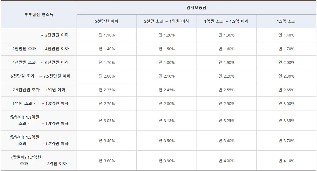 특례금리 적용 시 금리 설명 이미지