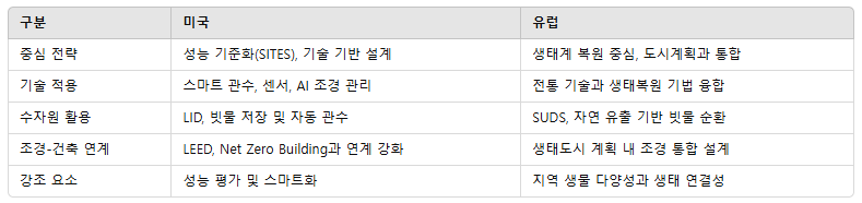 미국 vs 유럽 친환경 조경 기술 비교표