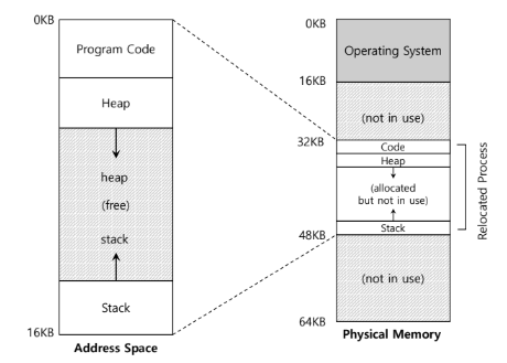 Address Translation