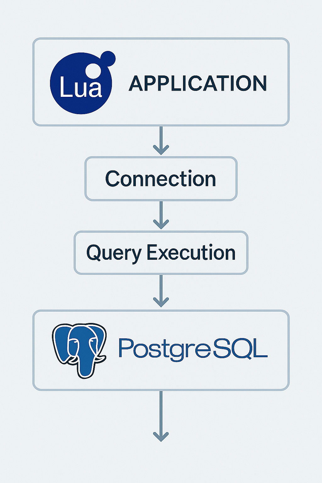 PostgreSQL과 루아 애플리케이션 간 데이터 흐름 및 연결 프로세스
