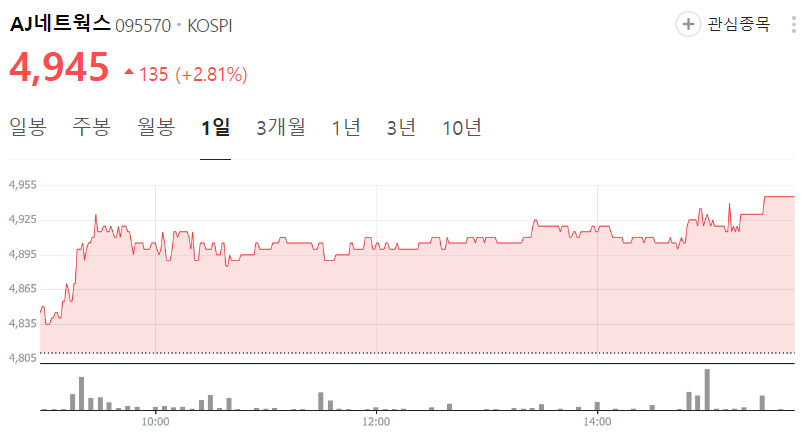 AJ네트웍스-주가