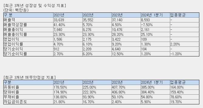 유라클 수익성지표