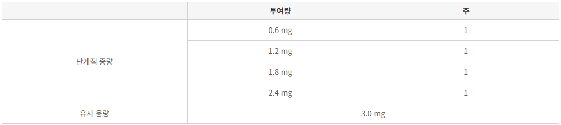 삭센다 용량 증량