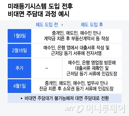 미래등기시스템 도입 전후 비대면 주담대 과정