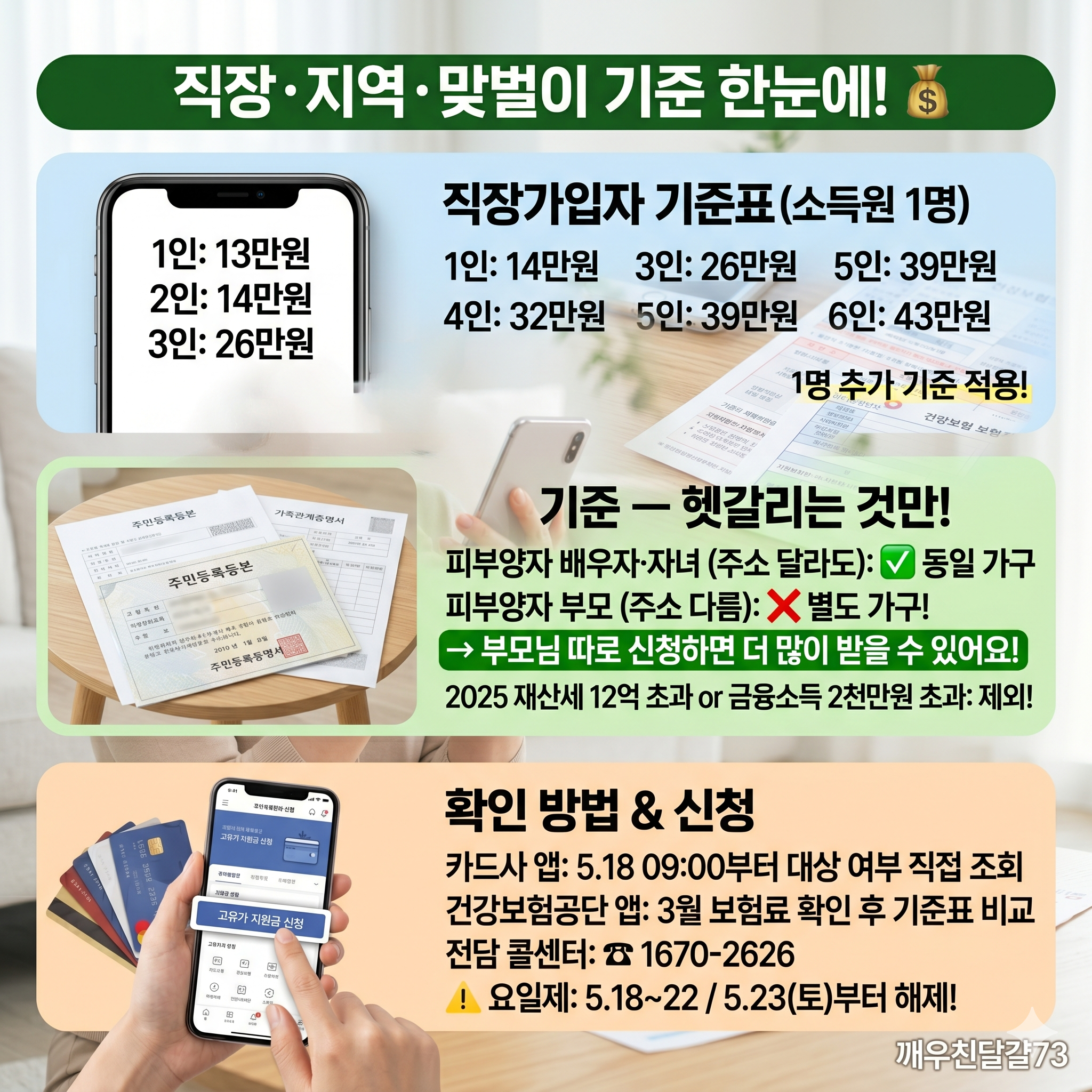 고유가 피해지원금 2차 건강보험료 기준 완벽 정리 — 내가 소득 하위 70%인지 5분이면 확인!