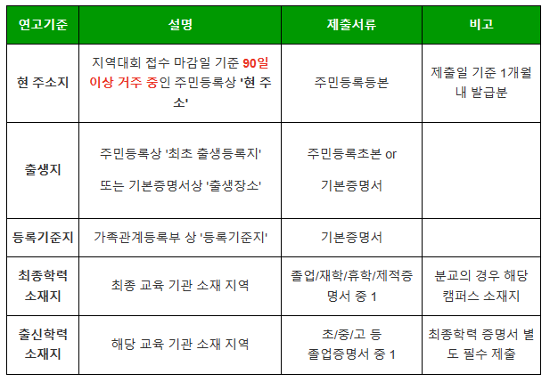 연고 지역 기준(국내)