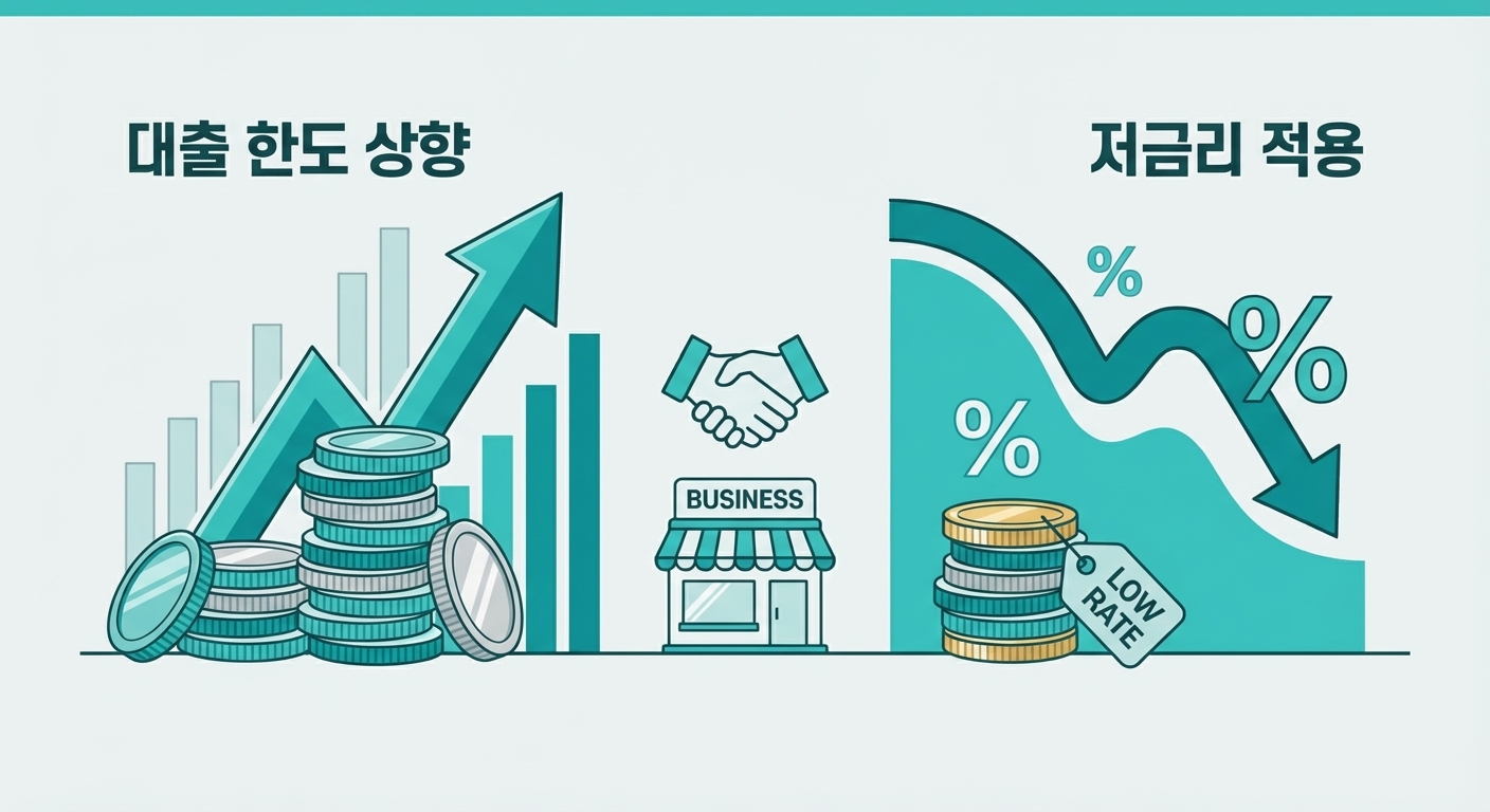늘어난 대출 한도와 낮아진 이자율을 시각적으로 보여주는 그래프와 동전 이미지, 자영업자 저금리 대출 확대 지원을 상징