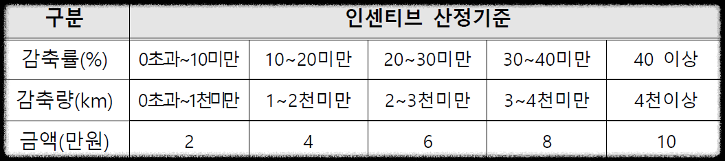 탄소중립포인트 자동차 인센티브 지급 기준