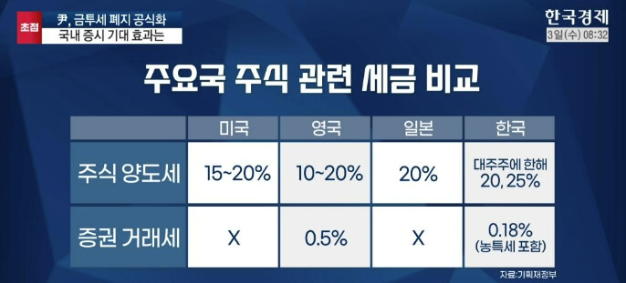 금투세 폐지
