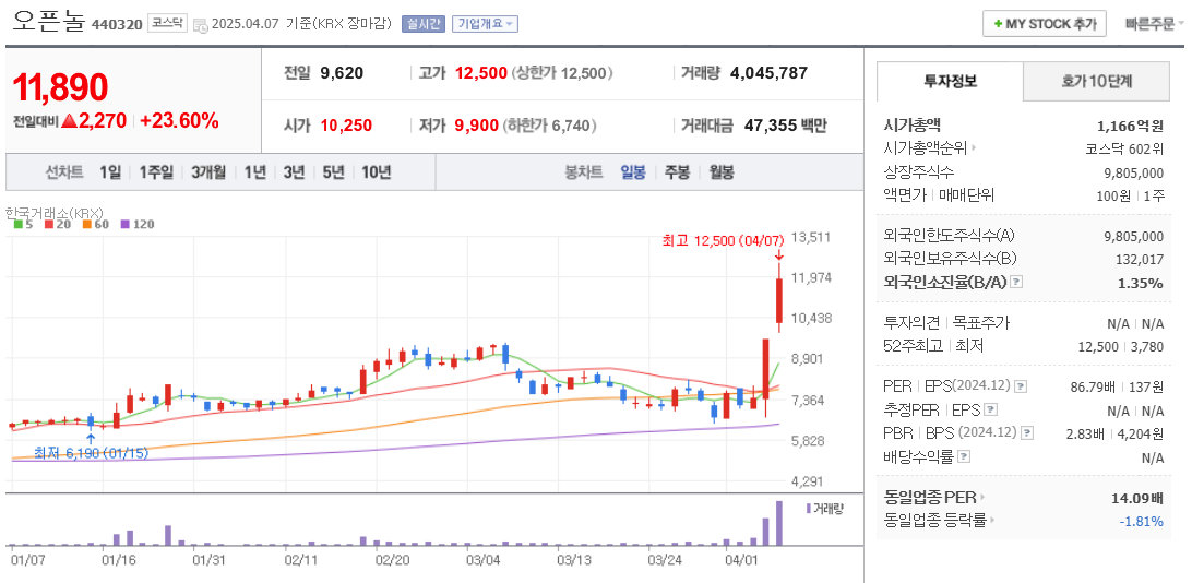 일자리 관련주 오픈놀 주가 차트